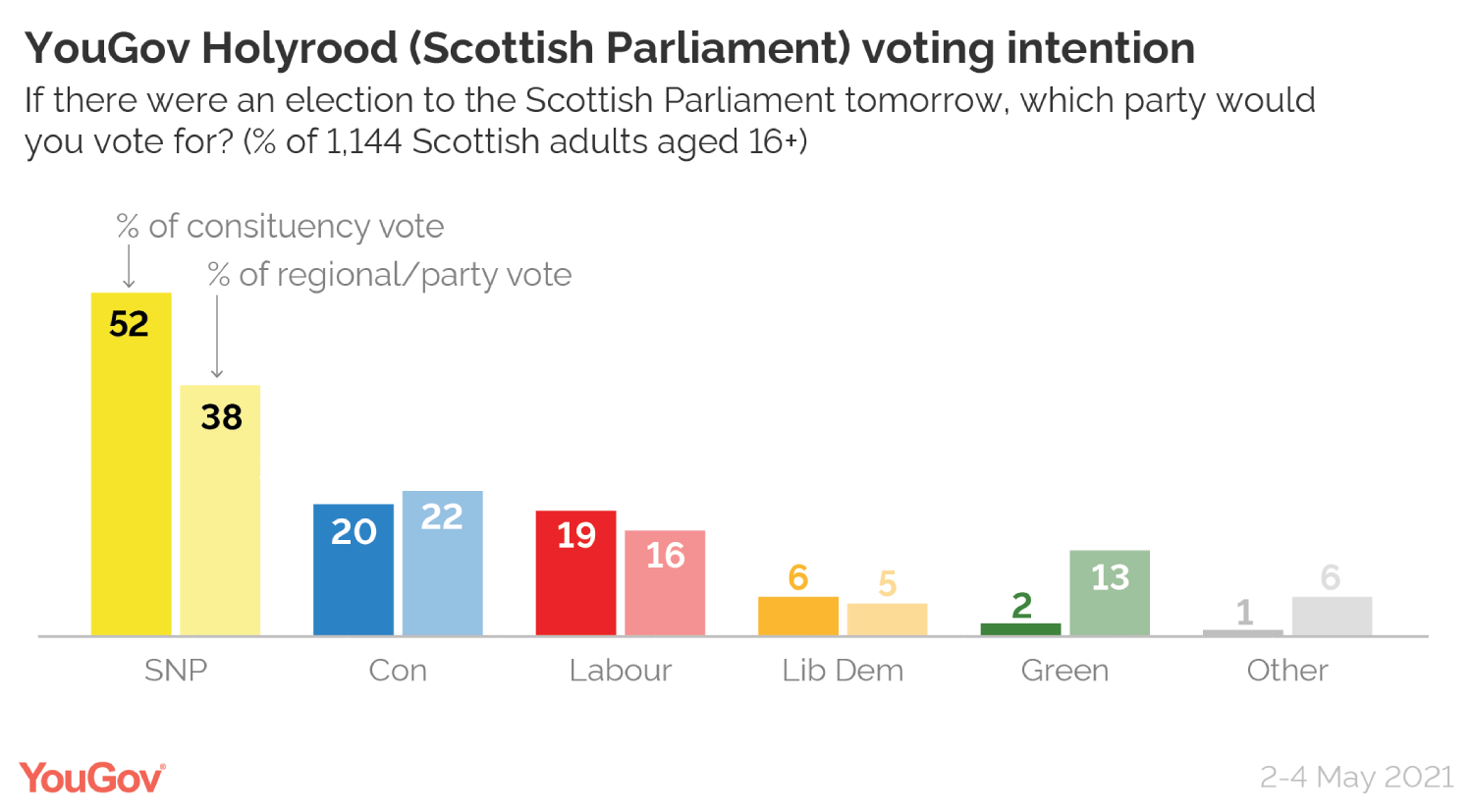 Scottish Voting Intention Snp 52 Con 20 Lab 19 2 4 May Yougov